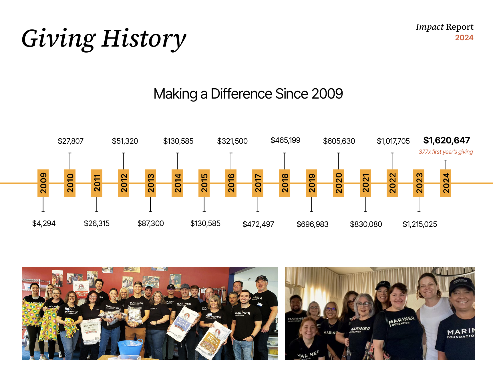 Giving History impact 2024